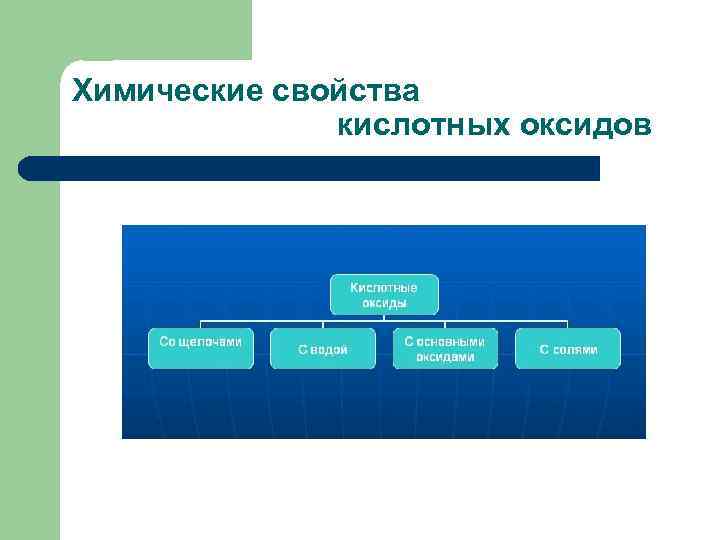Химические свойства кислотных оксидов 