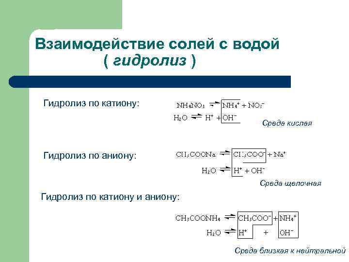 Взаимодействие солей с водой ( гидролиз ) Гидролиз по катиону: Среда кислая Гидролиз по