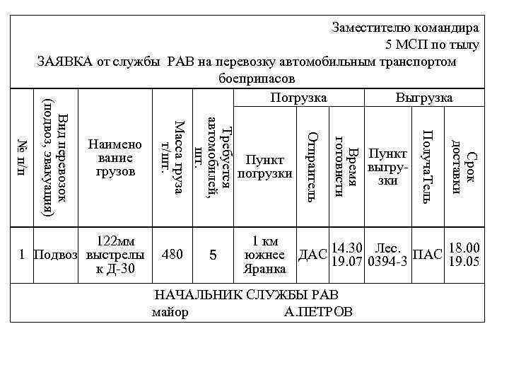 Срок доставки 5 Пункт выгрузки Получа. Тель 480 Время готовнсти 122 мм 1 Подвоз
