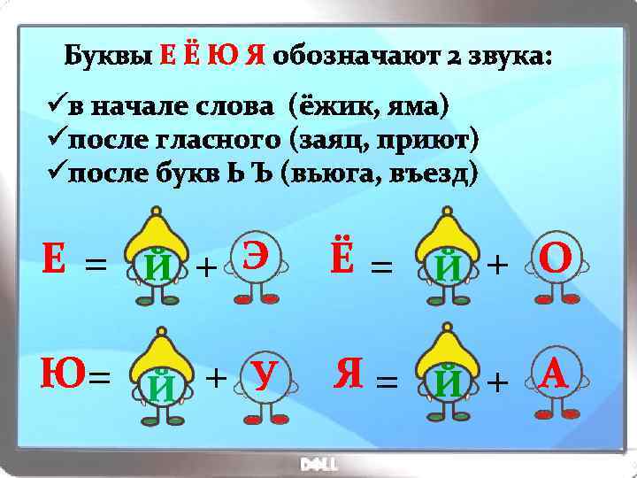 Буквы Е Ё Ю Я обозначают 2 звука: üв начале слова (ёжик, яма) üпосле