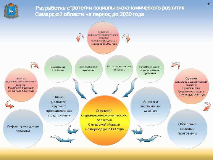 Разработка стратегии социально-экономического развития Самарской области на период до 2030 года 11 