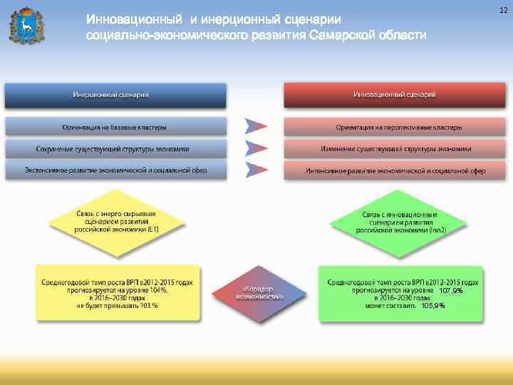 12 Инновационный и инерционный сценарии социально-экономического развития Самарской области 107, 9% 105, 9% 