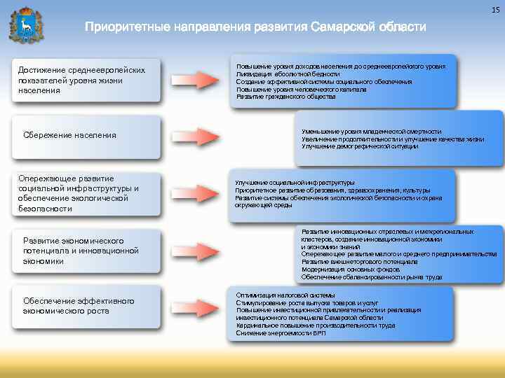 15 Приоритетные направления развития Самарской области Достижение среднеевропейских показателей уровня жизни населения Сбережение населения