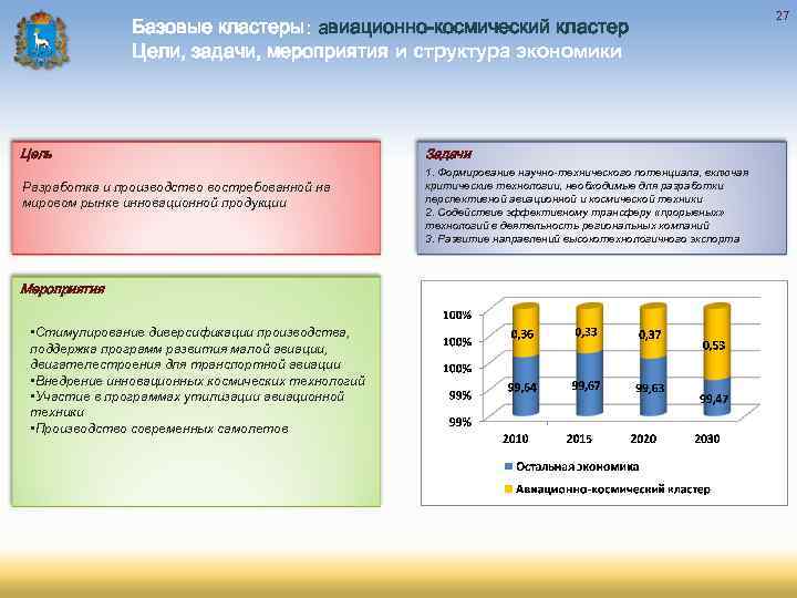 27 Базовые кластеры: авиационно-космический кластер Цели, задачи, мероприятия и структура экономики Цель Разработка и