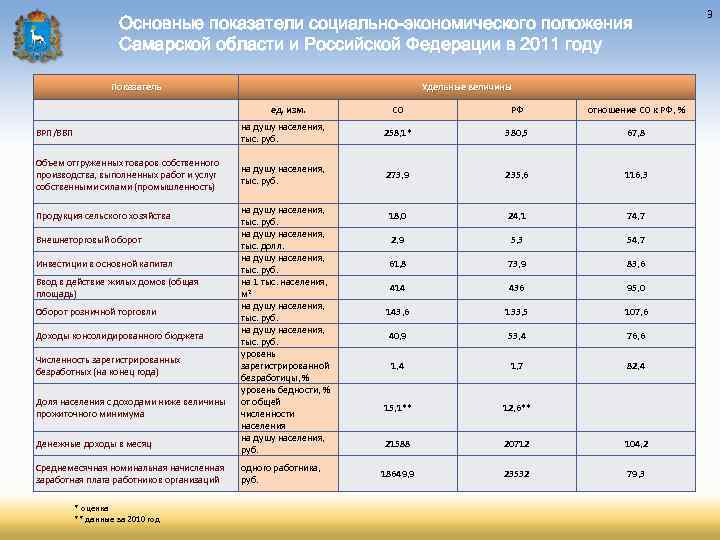 Основные показатели социально-экономического положения Самарской области и Российской Федерации в 2011 году Показатель Удельные
