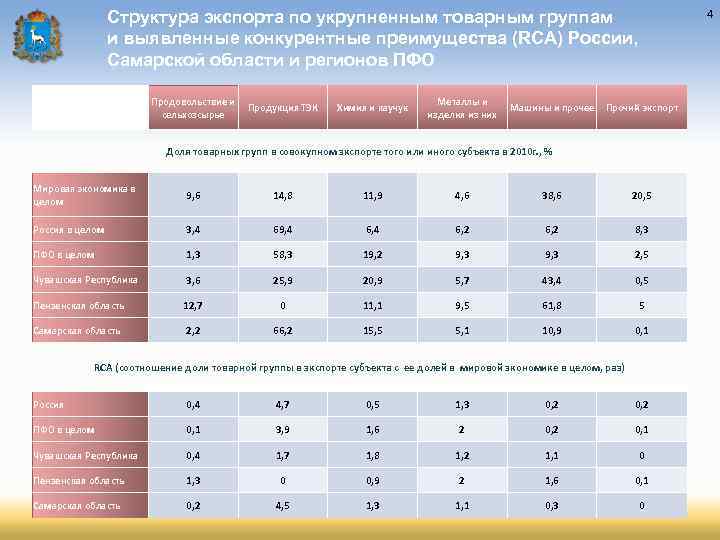 Структура экспорта по укрупненным товарным группам и выявленные конкурентные преимущества (RCA) России, Самарской области