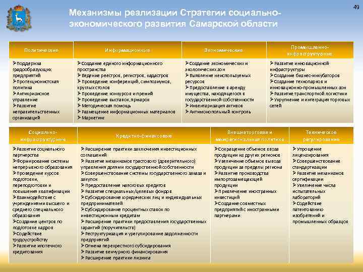 49 Механизмы реализации Стратегии социальноэкономического развития Самарской области Политические ØПоддержка градообразующих предприятий ØПротекционистская политика