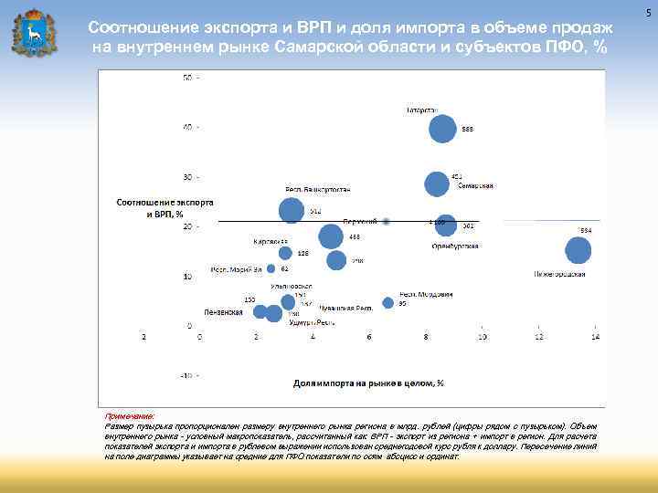 Соотношение экспорта и ВРП и доля импорта в объеме продаж на внутреннем рынке Самарской