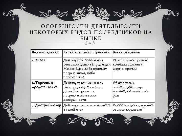 ОСОБЕННОСТИ ДЕЯТЕЛЬНОСТИ НЕКОТОРЫХ ВИДОВ ПОСРЕДНИКОВ НА РЫНКЕ Вид посредника Характеристика посредника Вознаграждение 5. Агент