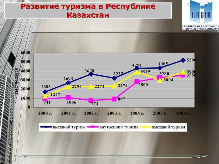 Развитие туризма в Республике Казахстан 