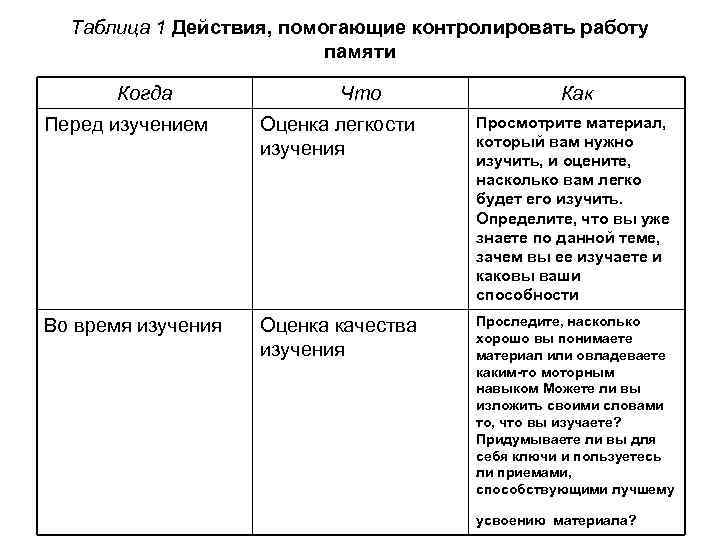 Таблица 1 Действия, помогающие контролировать работу памяти Когда Что Как Перед изучением Оценка легкости