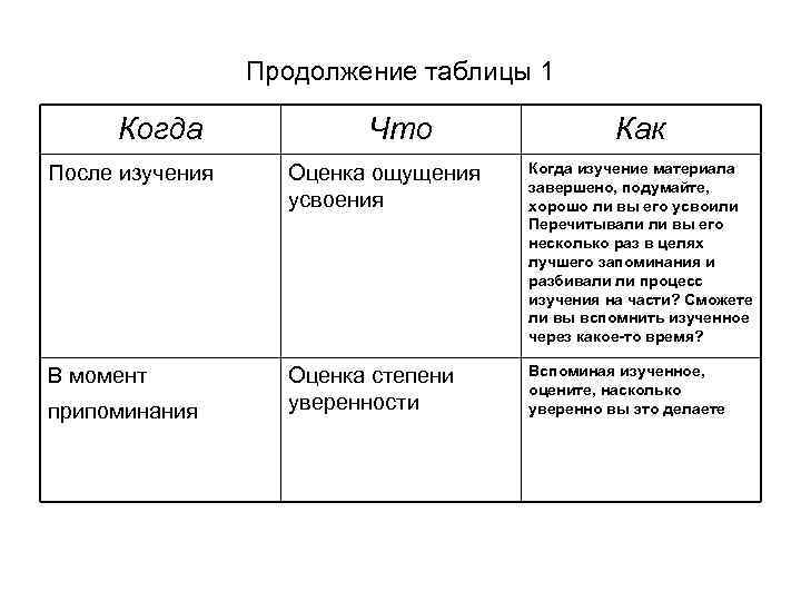 Продолжение таблицы 1 Когда Что Как После изучения Оценка ощущения усвоения Когда изучение материала