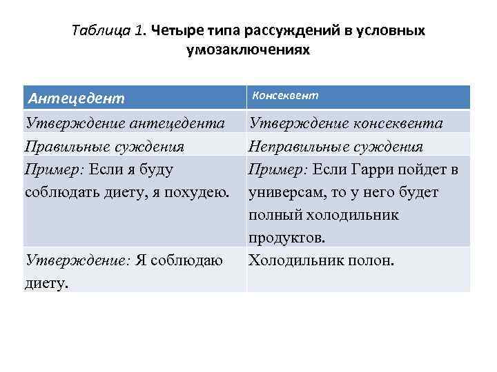 1 4 разновидности. Антецедент и консеквент. Антецедент это в логике. Примеры правильных и неправильных рассуждений логика. Таблица виды рассуждений.