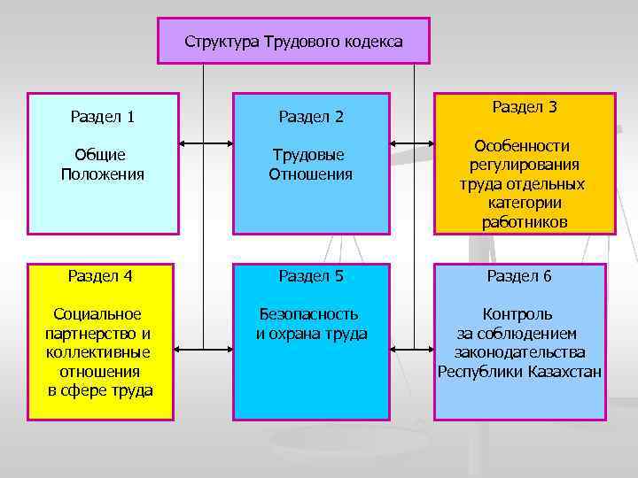 Структура Трудового кодекса Раздел 1 Раздел 2 Общие Положения Трудовые Отношения Раздел 3 Особенности