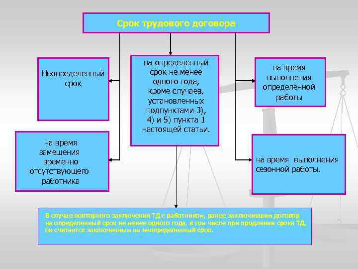 Срок трудового договора Неопределенный срок на время замещения временно отсутствующего работника на определенный срок