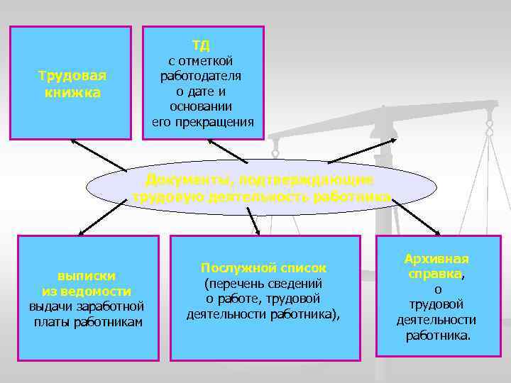 ТД с отметкой работодателя о дате и основании его прекращения Трудовая книжка Документы, подтверждающие