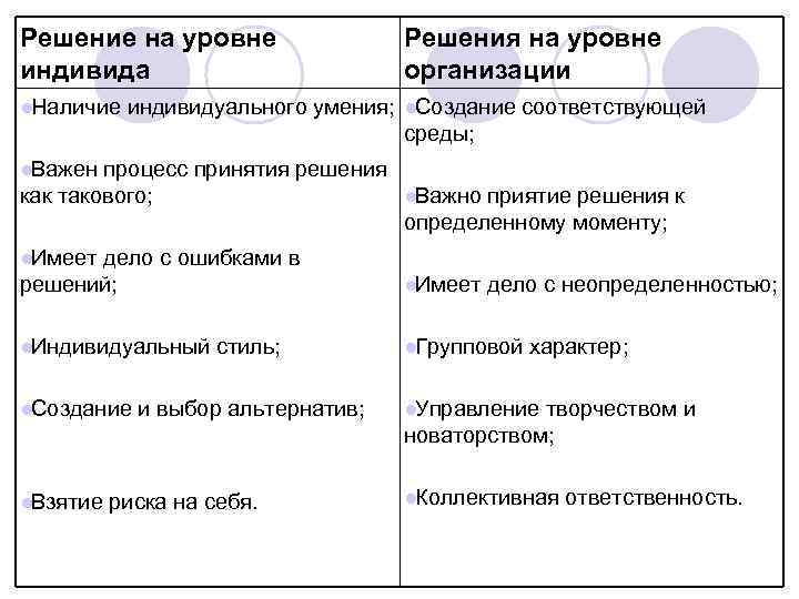 Решение на уровне индивида Решения на уровне организации ●Наличие индивидуального умения; ●Создание соответствующей среды;