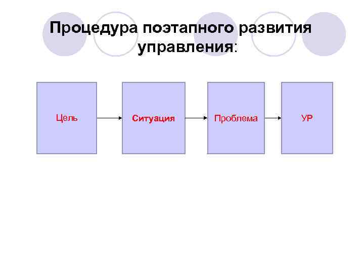 Процедура поэтапного развития управления: Цель Ситуация Проблема УР 