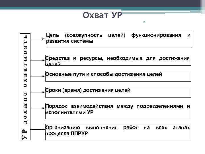 Охват УР УР должно охватывать 16 Цель (совокупность развития системы целей) функционирования и Средства