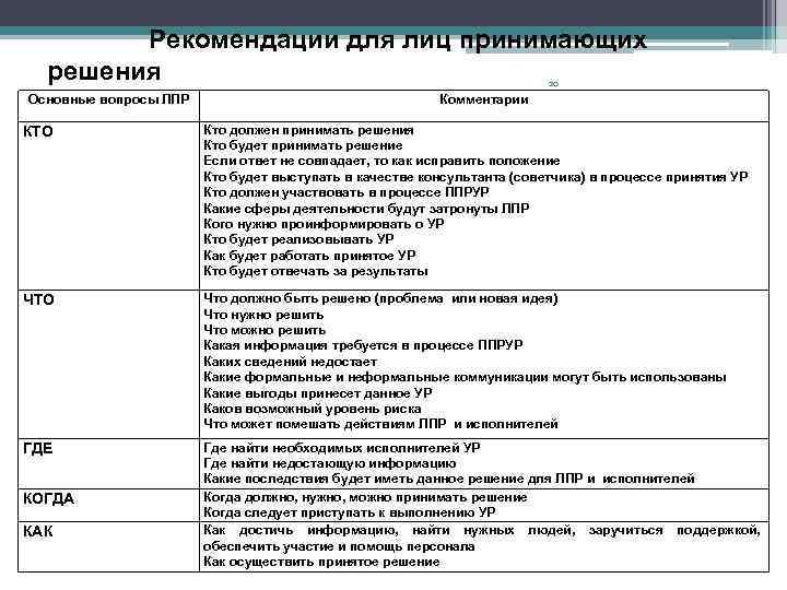 Рекомендации для лиц принимающих решения 20 Основные вопросы ЛПР Комментарии КТО Кто должен принимать