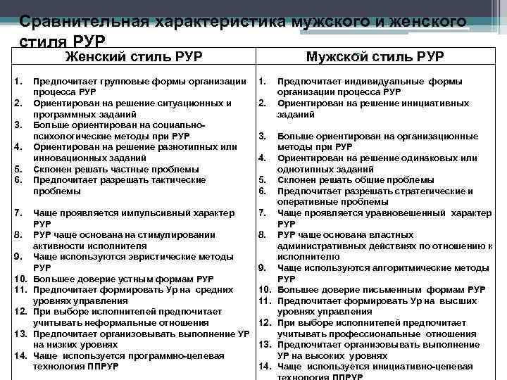 Сравнительная характеристика мужского и женского стиля РУР Женский стиль РУР 1. 2. 3. 4.