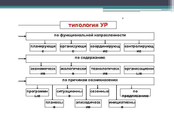 8 типология УР по функциональной направленности планирующи е организующи е координирующ ие контролирующ ие