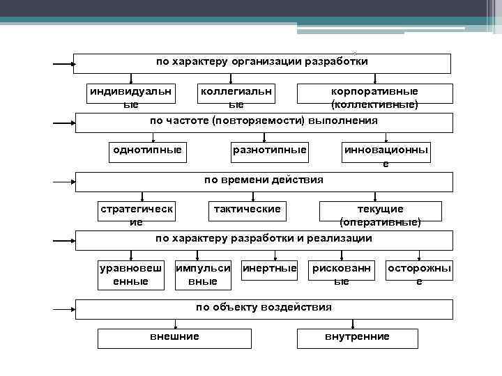 Организованный характер. По характеру организации. Виды организации по характеру внутренних контактов. Ур классификация по. Характер организации.