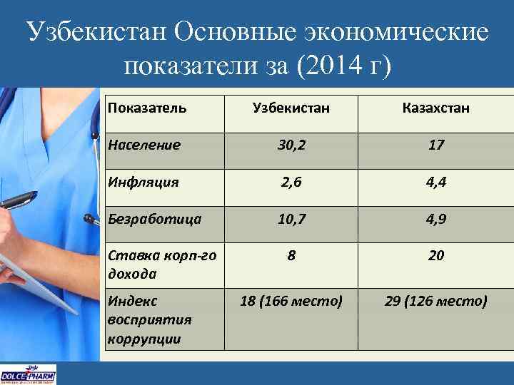 Узбекистан Основные экономические показатели за (2014 г) Показатель Узбекистан Казахстан Население 30, 2 17