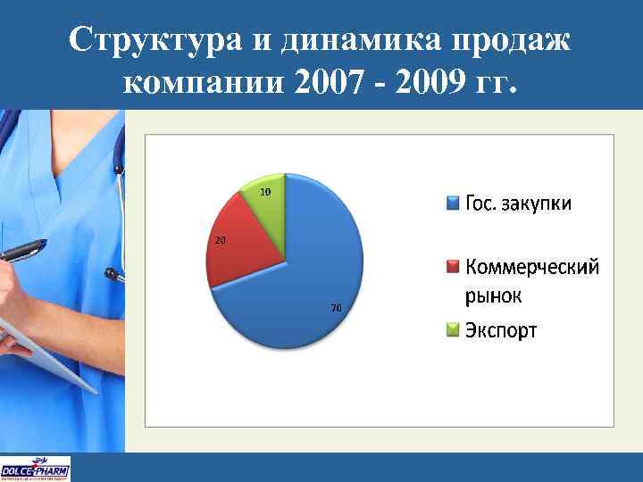 Структура и динамика продаж компании 2007 - 2009 гг. 