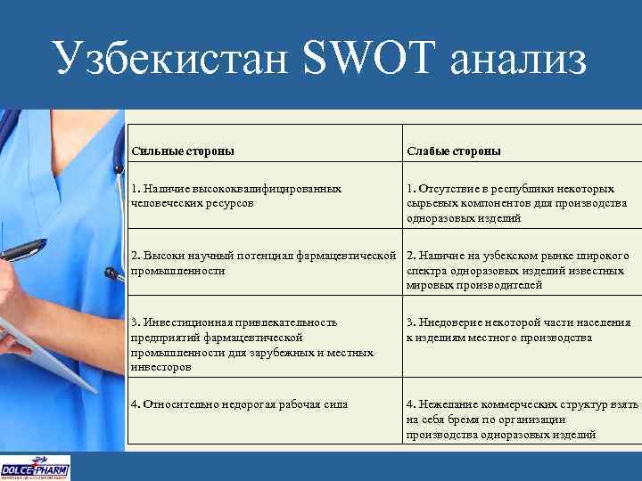 Узбекистан SWOT анализ Сильные стороны Слабые стороны 1. Наличие высококвалифицированных человеческих ресурсов 1. Отсутствие