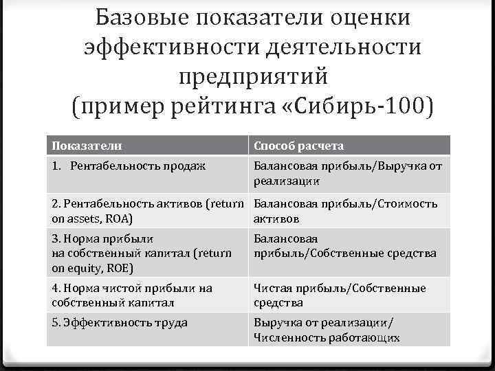 Базовые показатели оценки эффективности деятельности предприятий (пример рейтинга «Сибирь 100) Показатели Способ расчета 1.