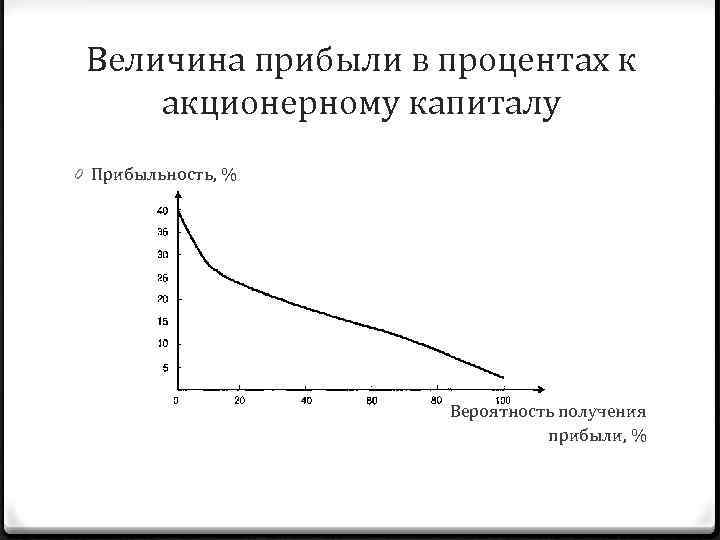 Величина прибыли в процентах к акционерному капиталу 0 Прибыльность, % Вероятность получения прибыли, %