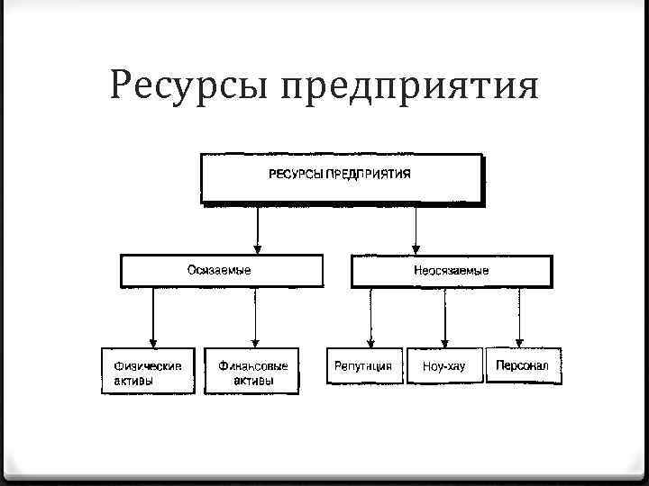 Ресурсы предприятия 