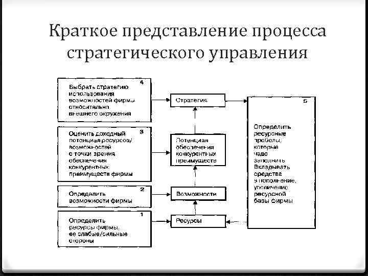 Краткое представление процесса стратегического управления 