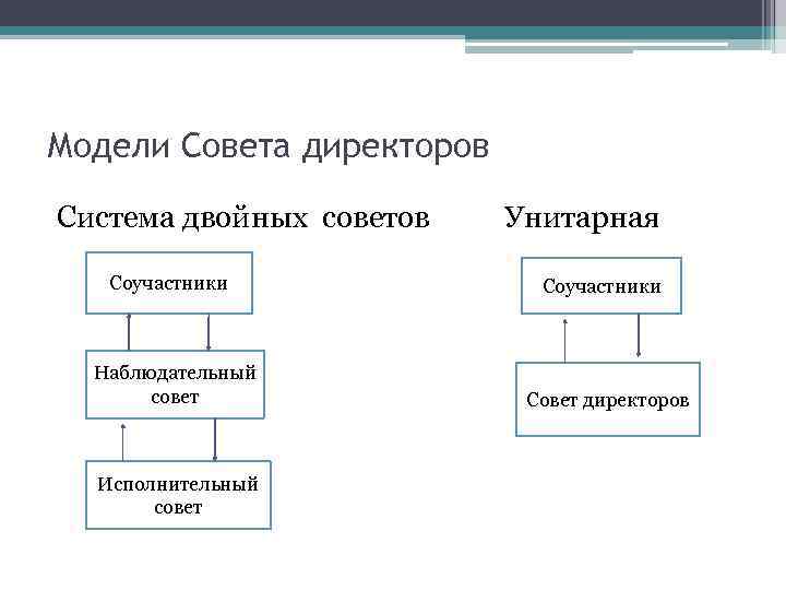 Модели Совета директоров Система двойных советов Соучастники Наблюдательный совет Исполнительный совет Унитарная Соучастники Совет