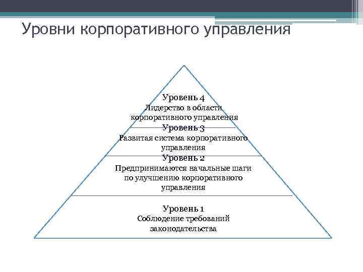 Уровни корпоративного управления Уровень 4 Лидерство в области корпоративного управления Уровень 3 Развитая система