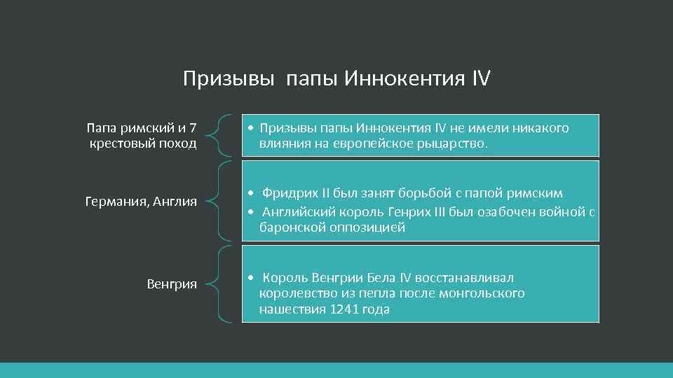 Призывы папы Иннокентия IV Папа римский и 7 крестовый поход Германия, Англия Венгрия •
