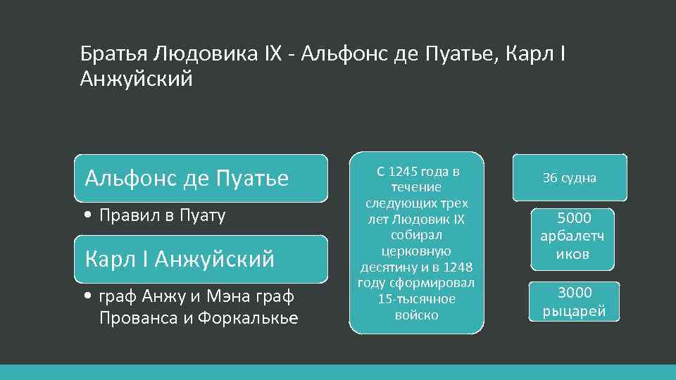 Братья Людовика IX - Альфонс де Пуатье, Карл I Анжуйский Альфонс де Пуатье •