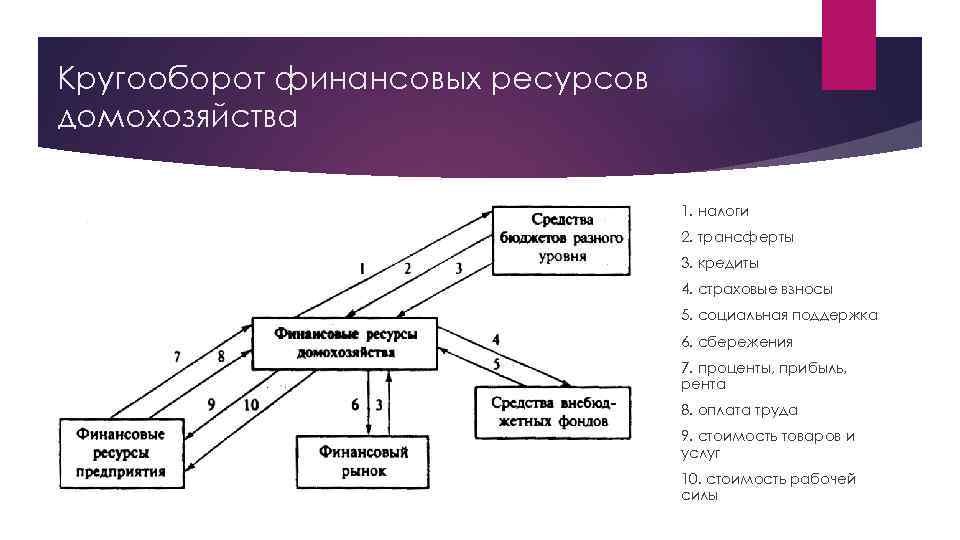 Кругооборот финансовых ресурсов домохозяйства 1. налоги 2. трансферты 3. кредиты 4. страховые взносы 5.