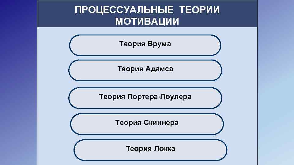 ПРОЦЕССУАЛЬНЫЕ ТЕОРИИ МОТИВАЦИИ Теория Врума Теория Адамса Теория Портера-Лоулера Теория Скиннера Теория Локка 