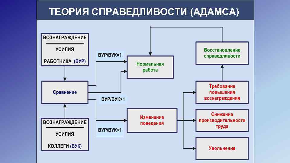 ТЕОРИЯ СПРАВЕДЛИВОСТИ (АДАМСА) 