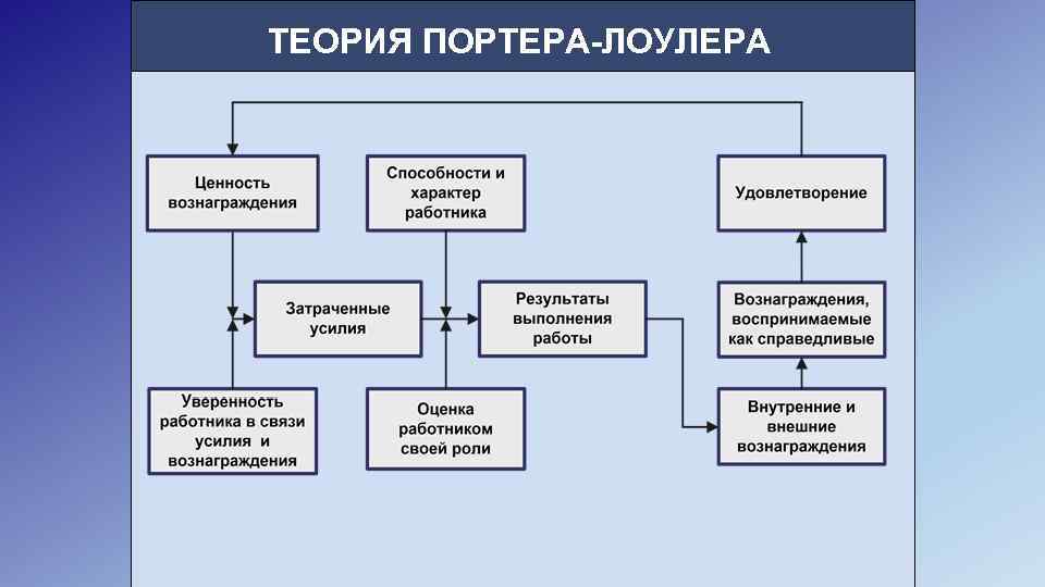 ТЕОРИЯ ПОРТЕРА-ЛОУЛЕРА 