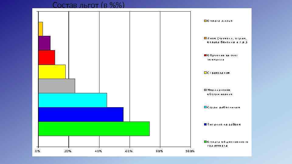 Состав льгот (в %%) 