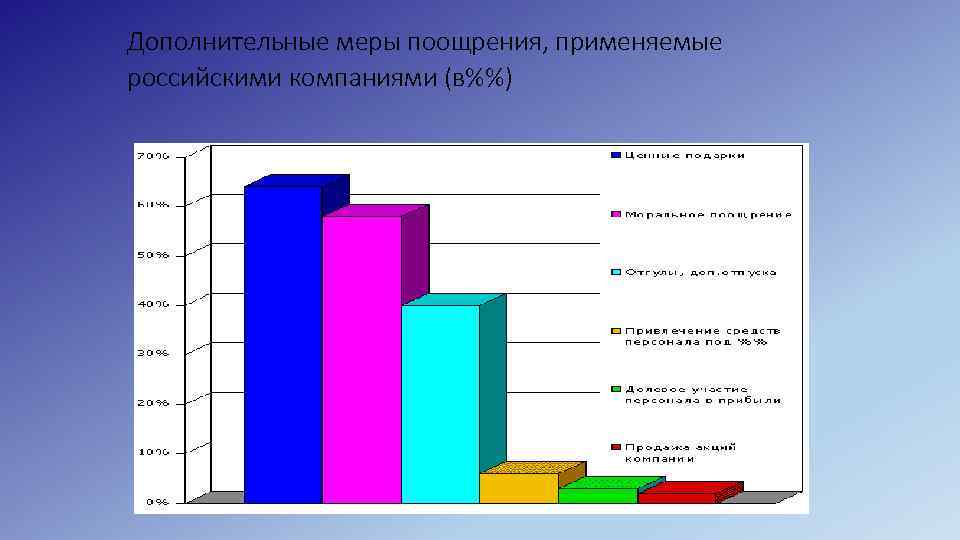 Дополнительные меры поощрения, применяемые российскими компаниями (в%%) 