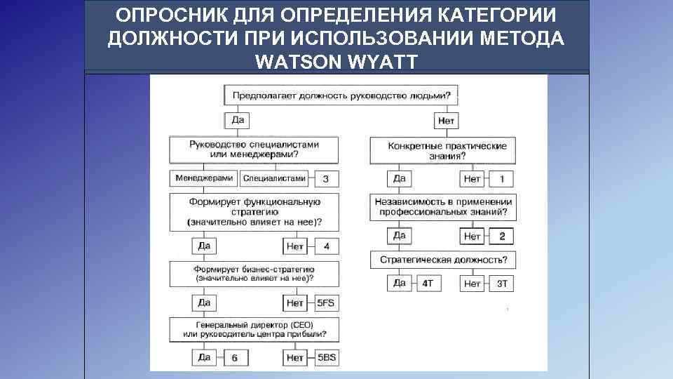 ОПРОСНИК ДЛЯ ОПРЕДЕЛЕНИЯ КАТЕГОРИИ ДОЛЖНОСТИ ПРИ ИСПОЛЬЗОВАНИИ МЕТОДА WATSON WYATT 