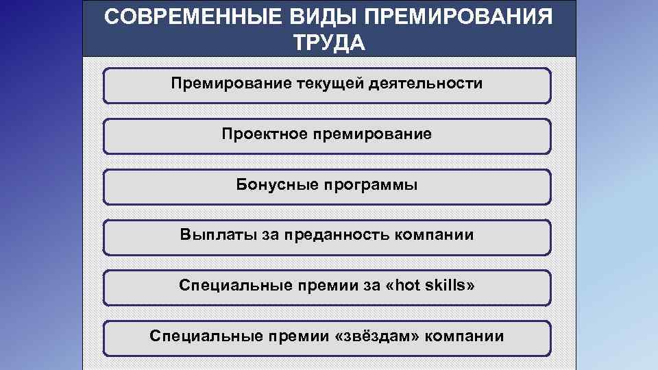 СОВРЕМЕННЫЕ ВИДЫ ПРЕМИРОВАНИЯ ТРУДА Премирование текущей деятельности Проектное премирование Бонусные программы Выплаты за преданность