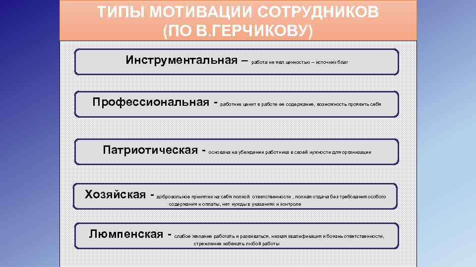 ТИПЫ МОТИВАЦИИ СОТРУДНИКОВ (ПО В. ГЕРЧИКОВУ) Инструментальная – работа не явл. ценностью – источник