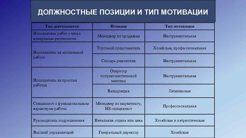 ДОЛЖНОСТНЫЕ ПОЗИЦИИ И ТИП МОТИВАЦИИ Тип деятельности Позиция Тип мотивации Менеджер по продажам Инструментальная