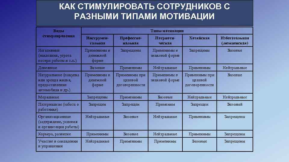 КАК СТИМУЛИРОВАТЬ СОТРУДНИКОВ С РАЗНЫМИ ТИПАМИ МОТИВАЦИИ Виды стимулирования Типы мотивации Инструментальная Профессиональная Патриотическая