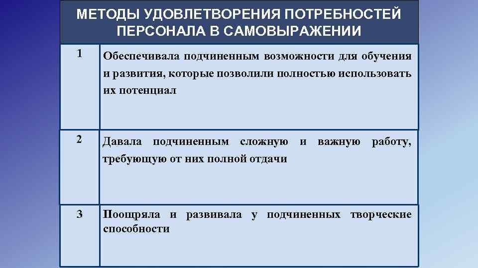 МЕТОДЫ УДОВЛЕТВОРЕНИЯ ПОТРЕБНОСТЕЙ ПЕРСОНАЛА В САМОВЫРАЖЕНИИ 1 Обеспечивала подчиненным возможности для обучения и развития,